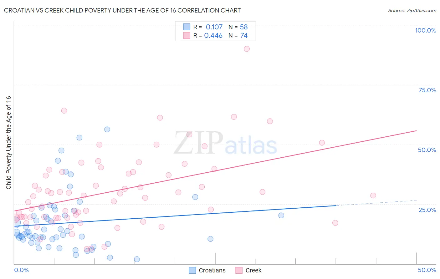 Croatian vs Creek Child Poverty Under the Age of 16