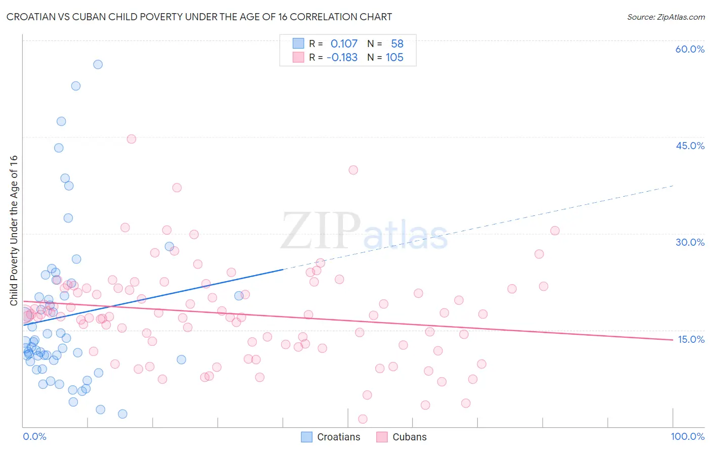 Croatian vs Cuban Child Poverty Under the Age of 16