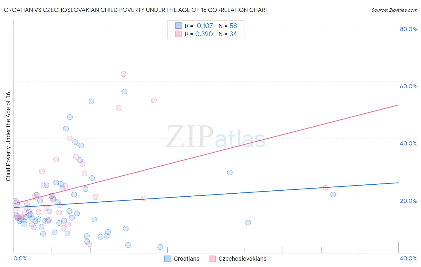 Croatian vs Czechoslovakian Child Poverty Under the Age of 16