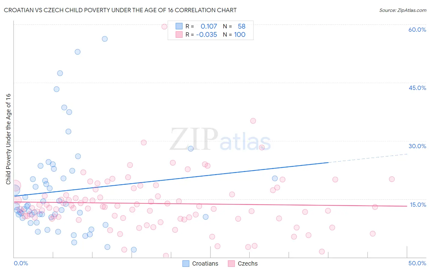 Croatian vs Czech Child Poverty Under the Age of 16