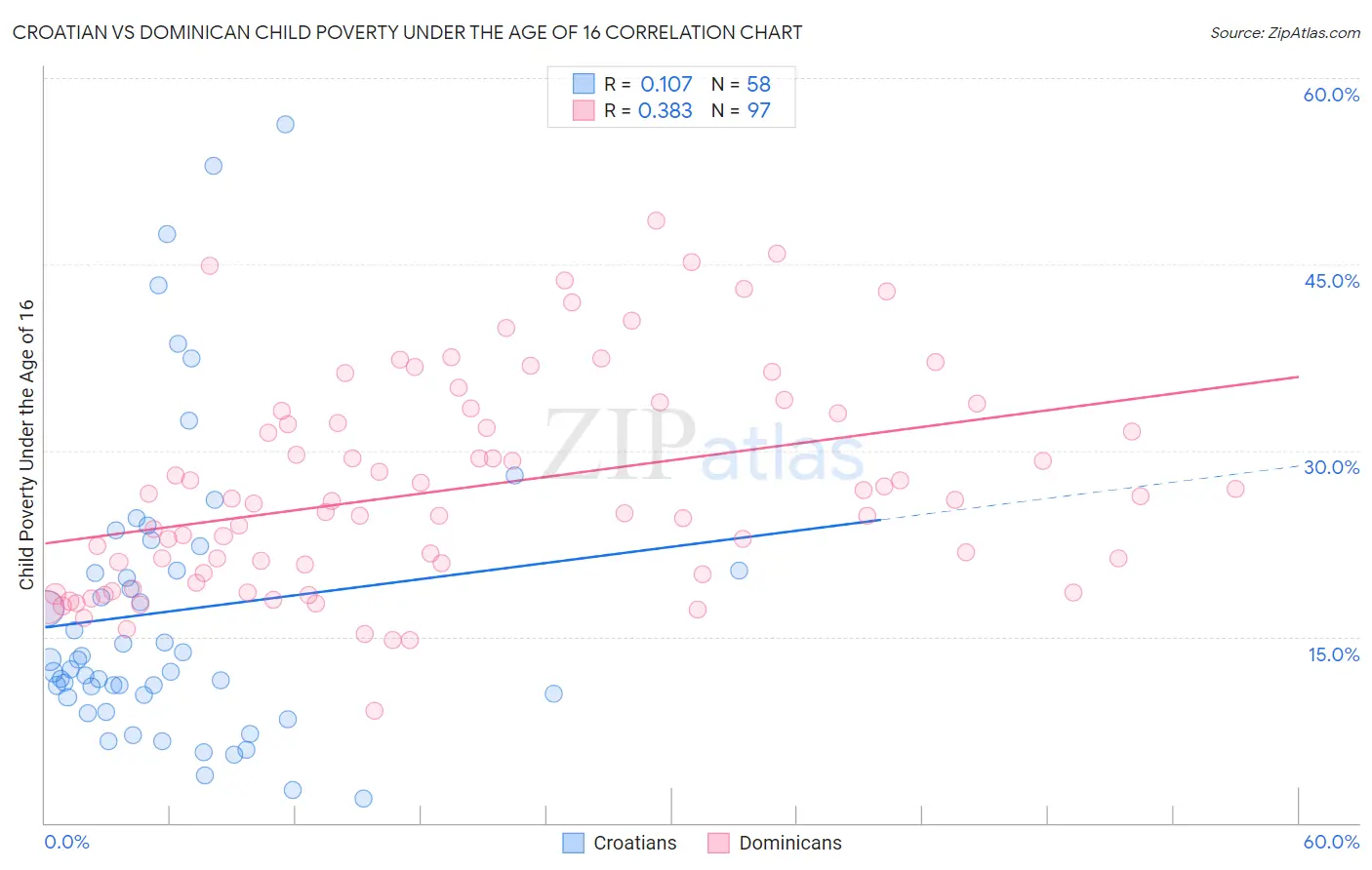 Croatian vs Dominican Child Poverty Under the Age of 16