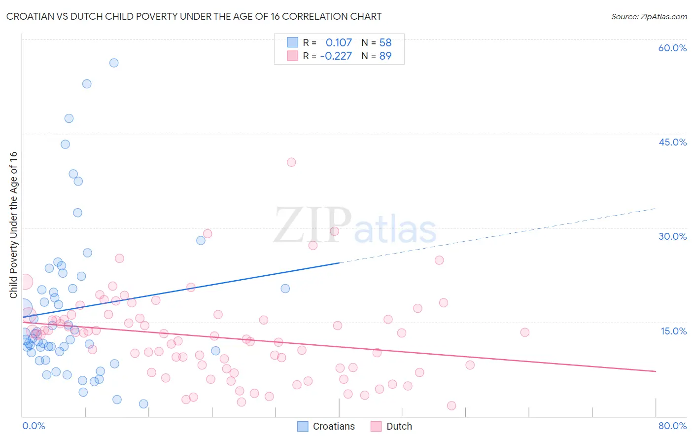 Croatian vs Dutch Child Poverty Under the Age of 16