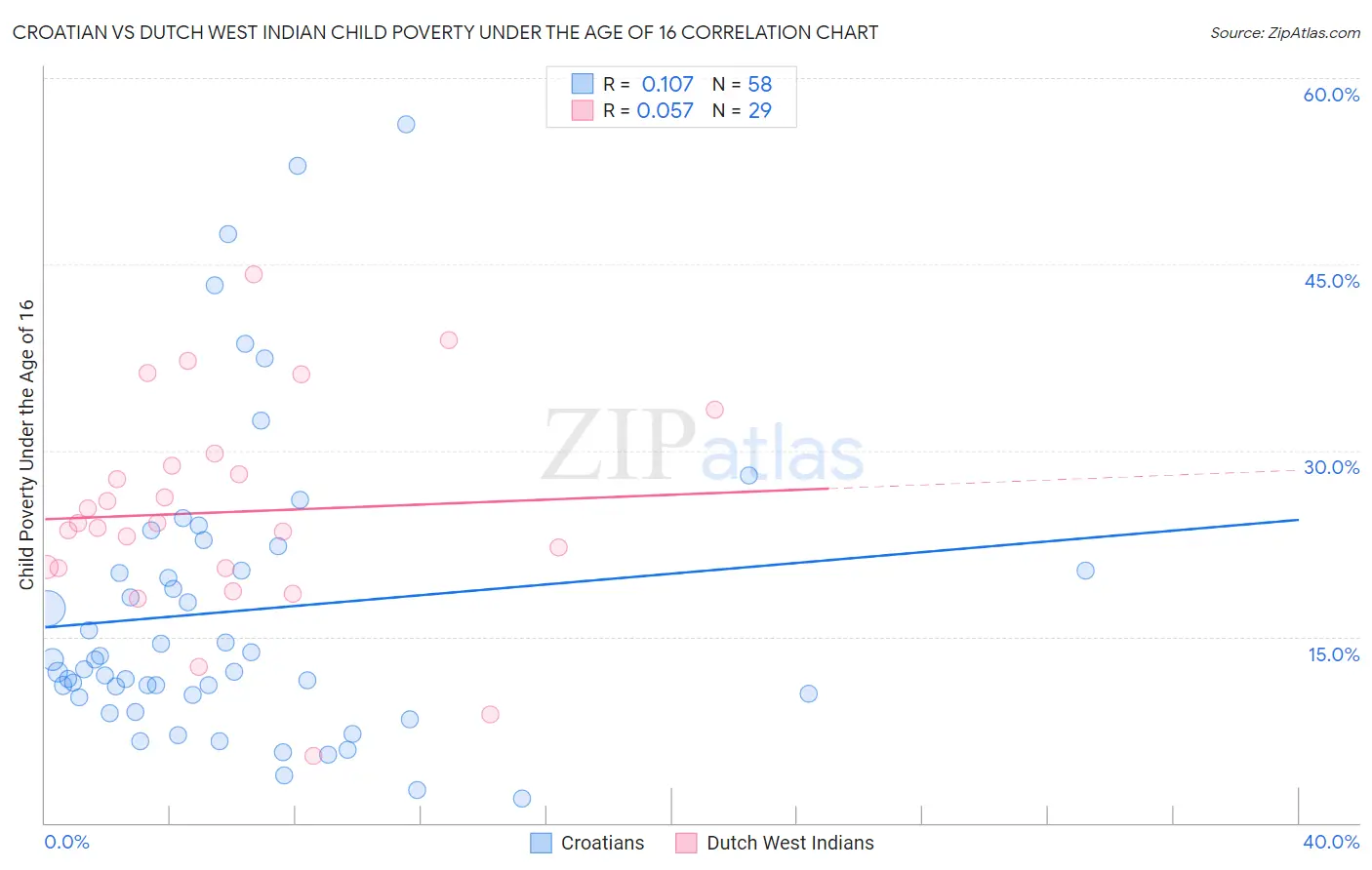 Croatian vs Dutch West Indian Child Poverty Under the Age of 16