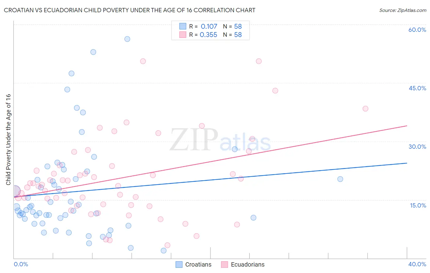 Croatian vs Ecuadorian Child Poverty Under the Age of 16