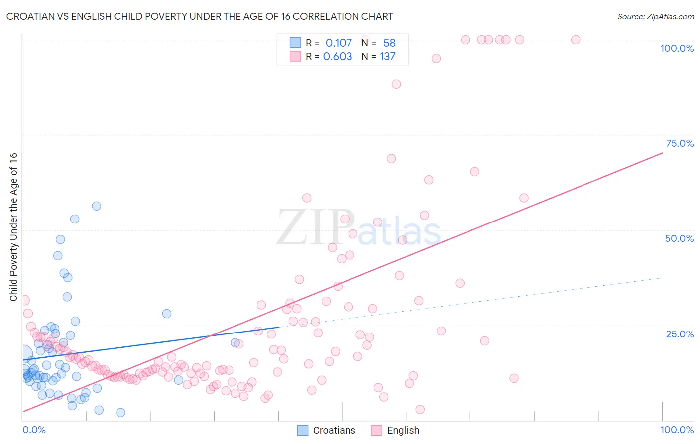 Croatian vs English Child Poverty Under the Age of 16