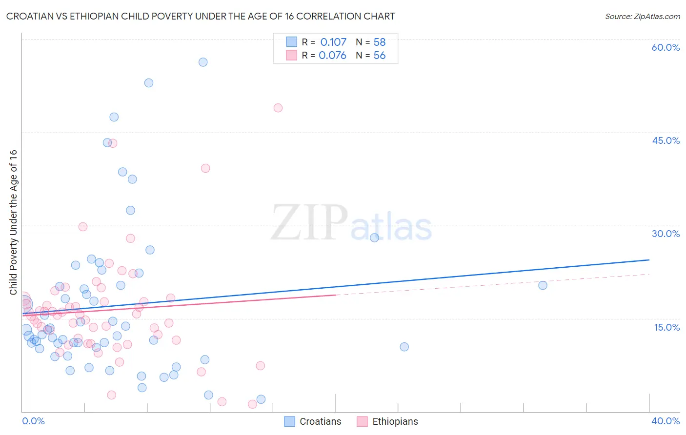 Croatian vs Ethiopian Child Poverty Under the Age of 16