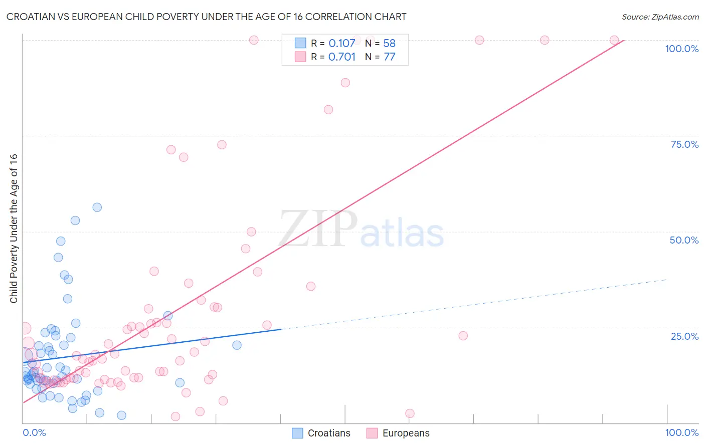 Croatian vs European Child Poverty Under the Age of 16