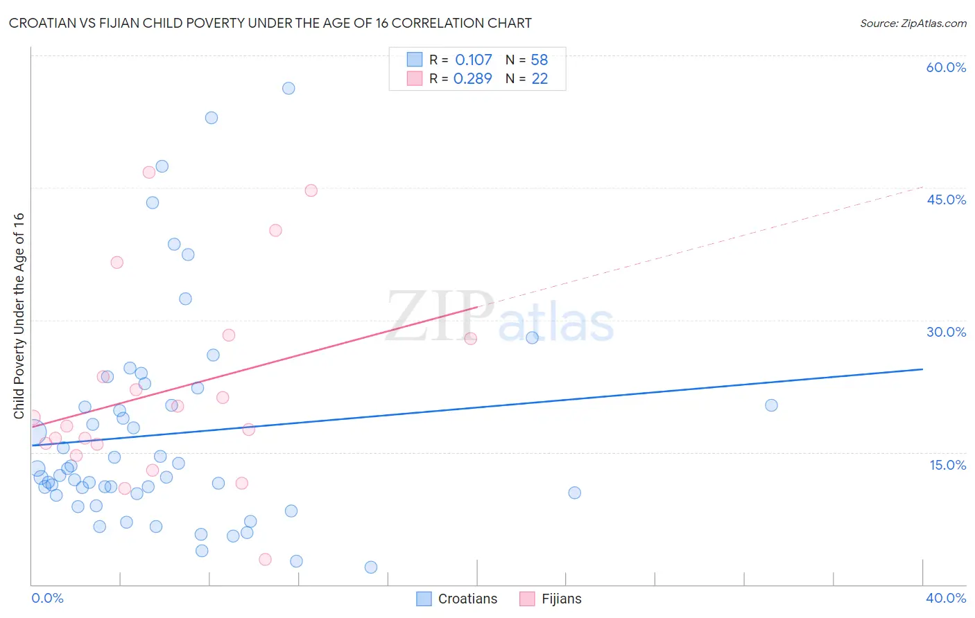 Croatian vs Fijian Child Poverty Under the Age of 16