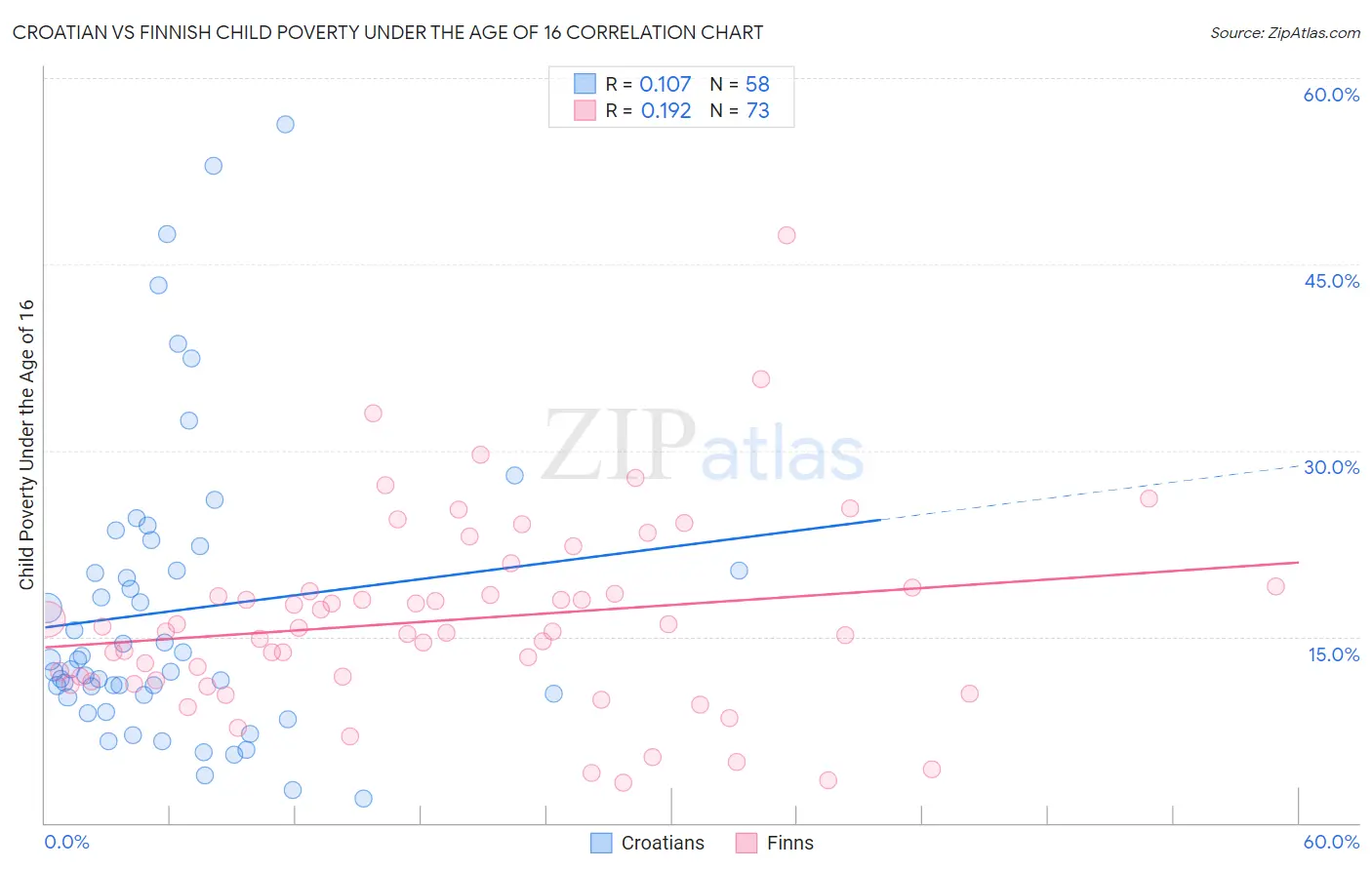 Croatian vs Finnish Child Poverty Under the Age of 16