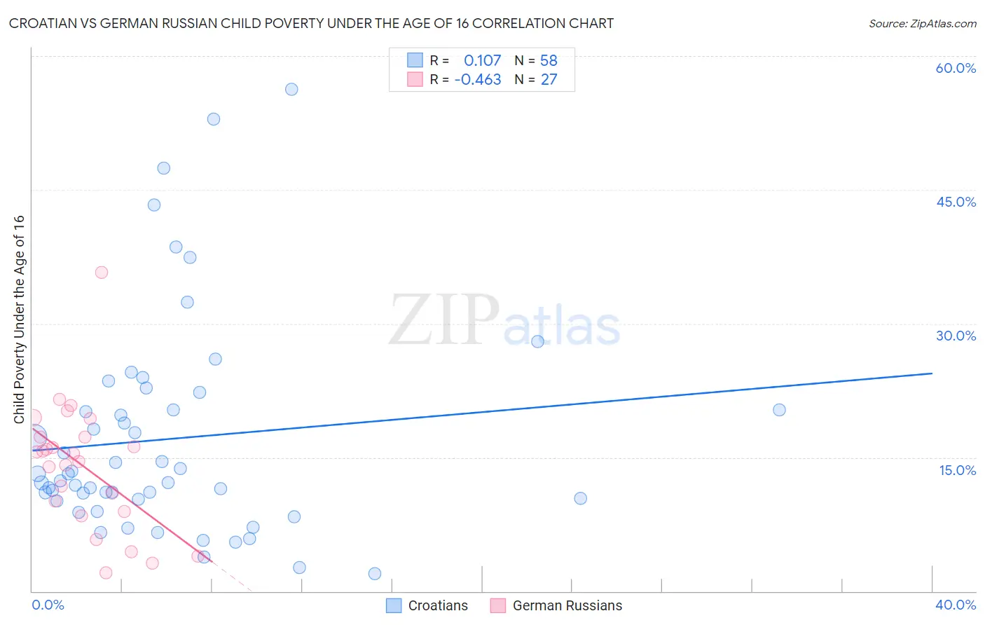 Croatian vs German Russian Child Poverty Under the Age of 16