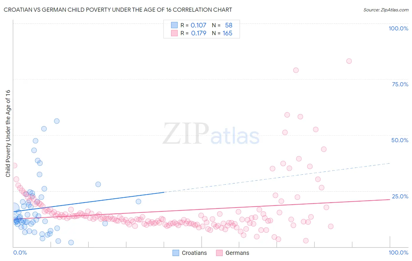 Croatian vs German Child Poverty Under the Age of 16