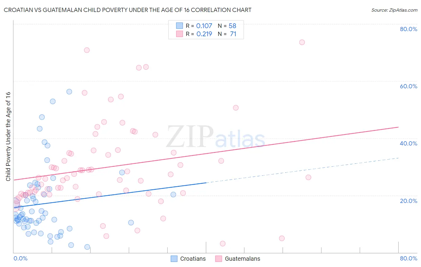 Croatian vs Guatemalan Child Poverty Under the Age of 16