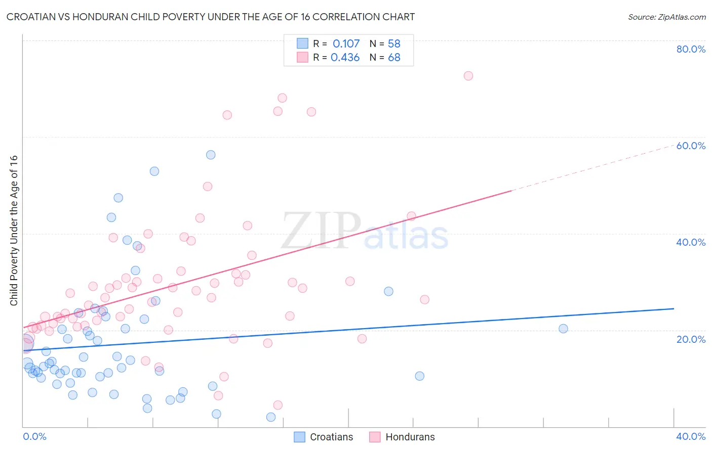 Croatian vs Honduran Child Poverty Under the Age of 16