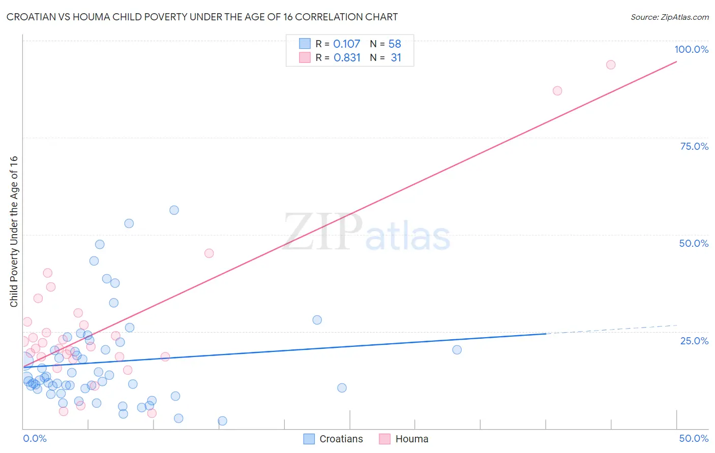 Croatian vs Houma Child Poverty Under the Age of 16