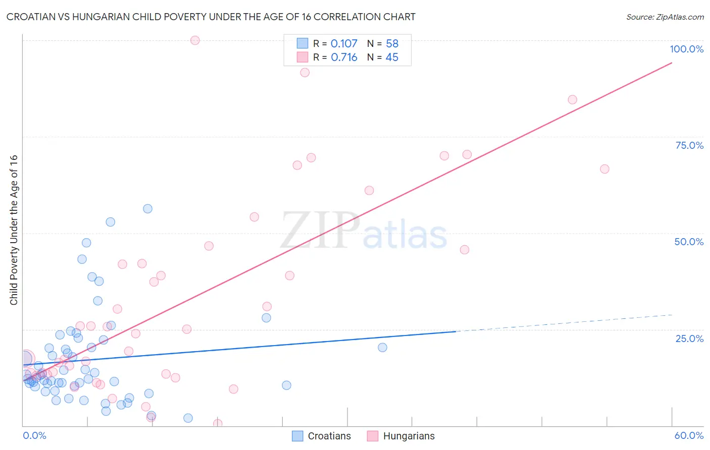 Croatian vs Hungarian Child Poverty Under the Age of 16