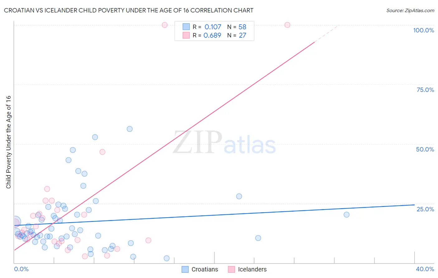 Croatian vs Icelander Child Poverty Under the Age of 16