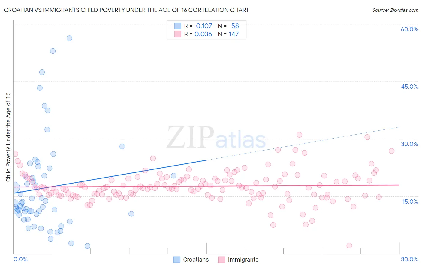 Croatian vs Immigrants Child Poverty Under the Age of 16