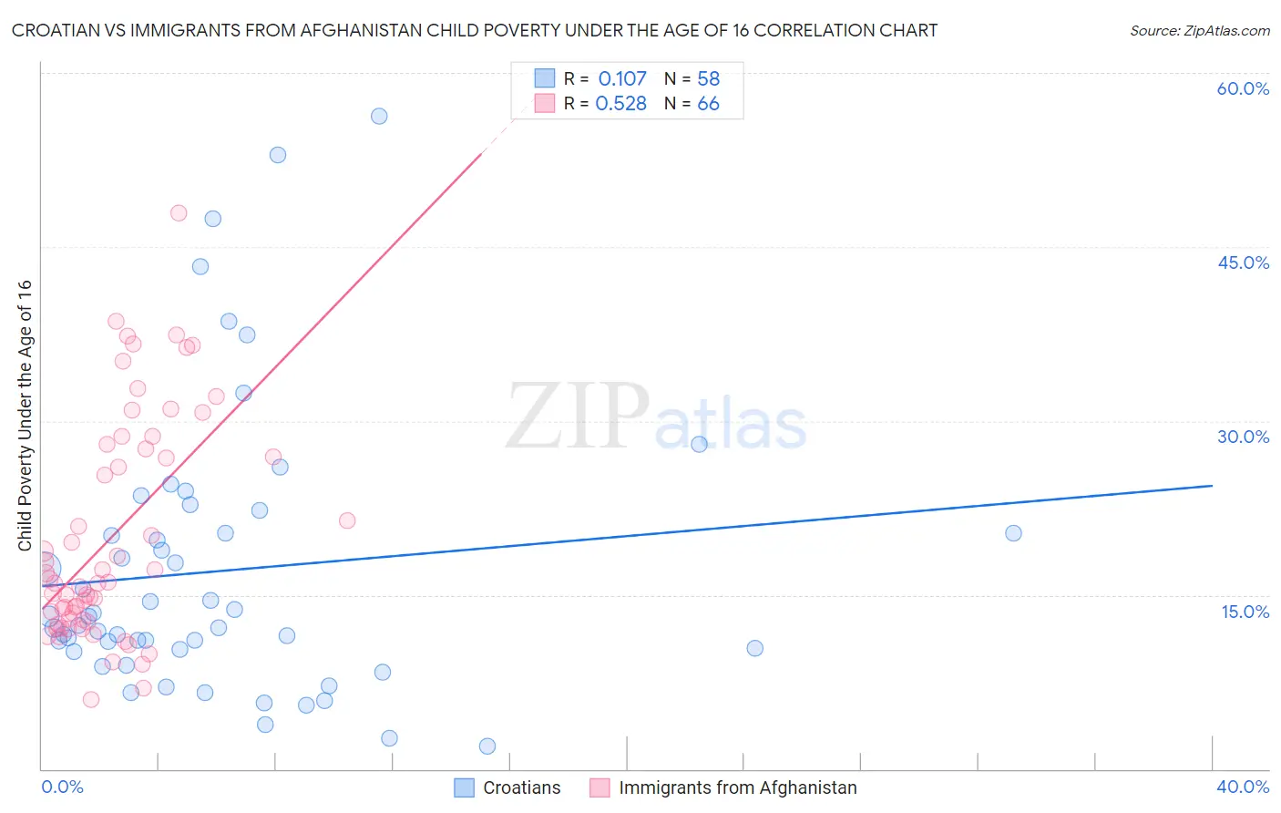 Croatian vs Immigrants from Afghanistan Child Poverty Under the Age of 16