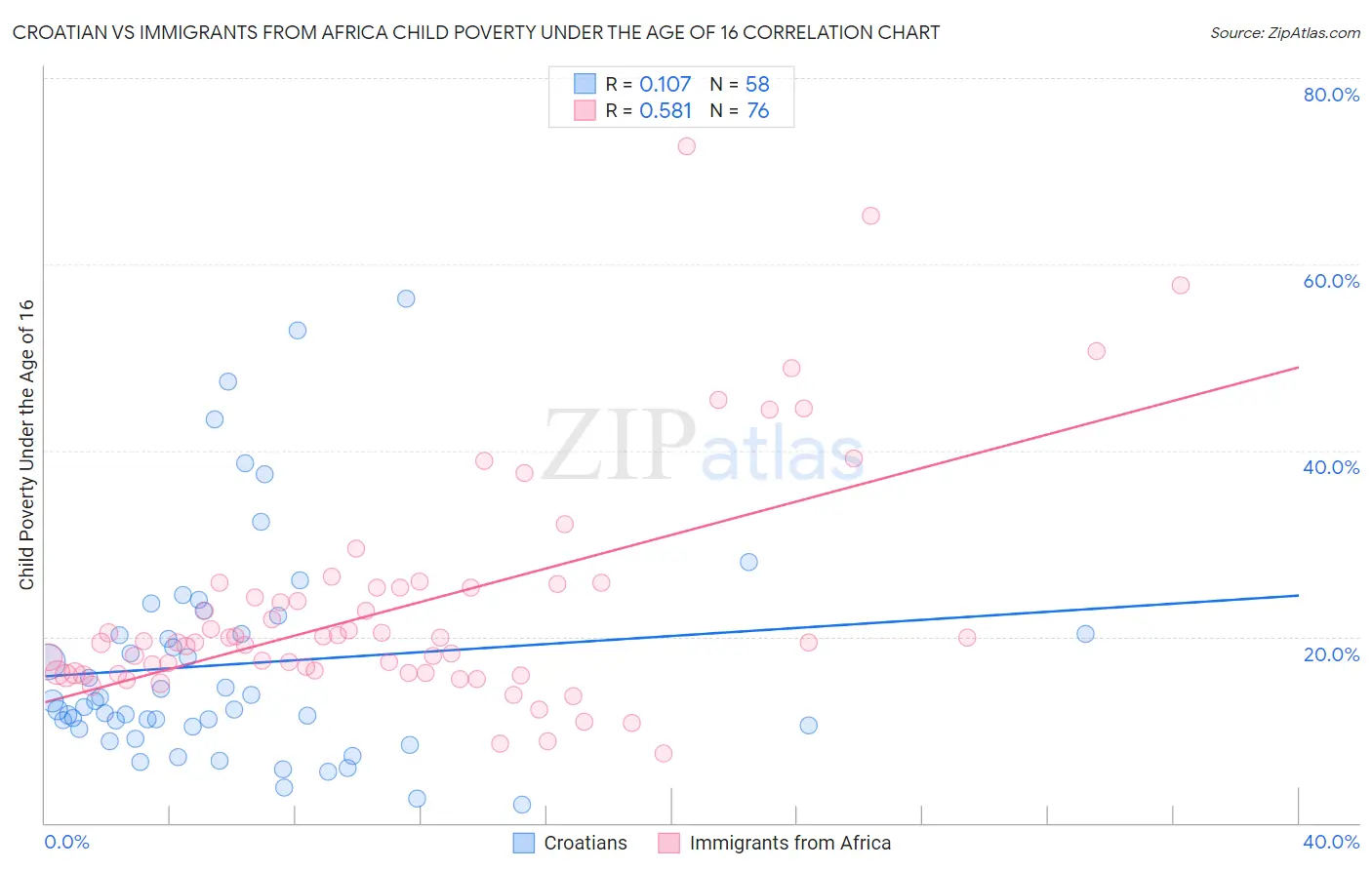 Croatian vs Immigrants from Africa Child Poverty Under the Age of 16