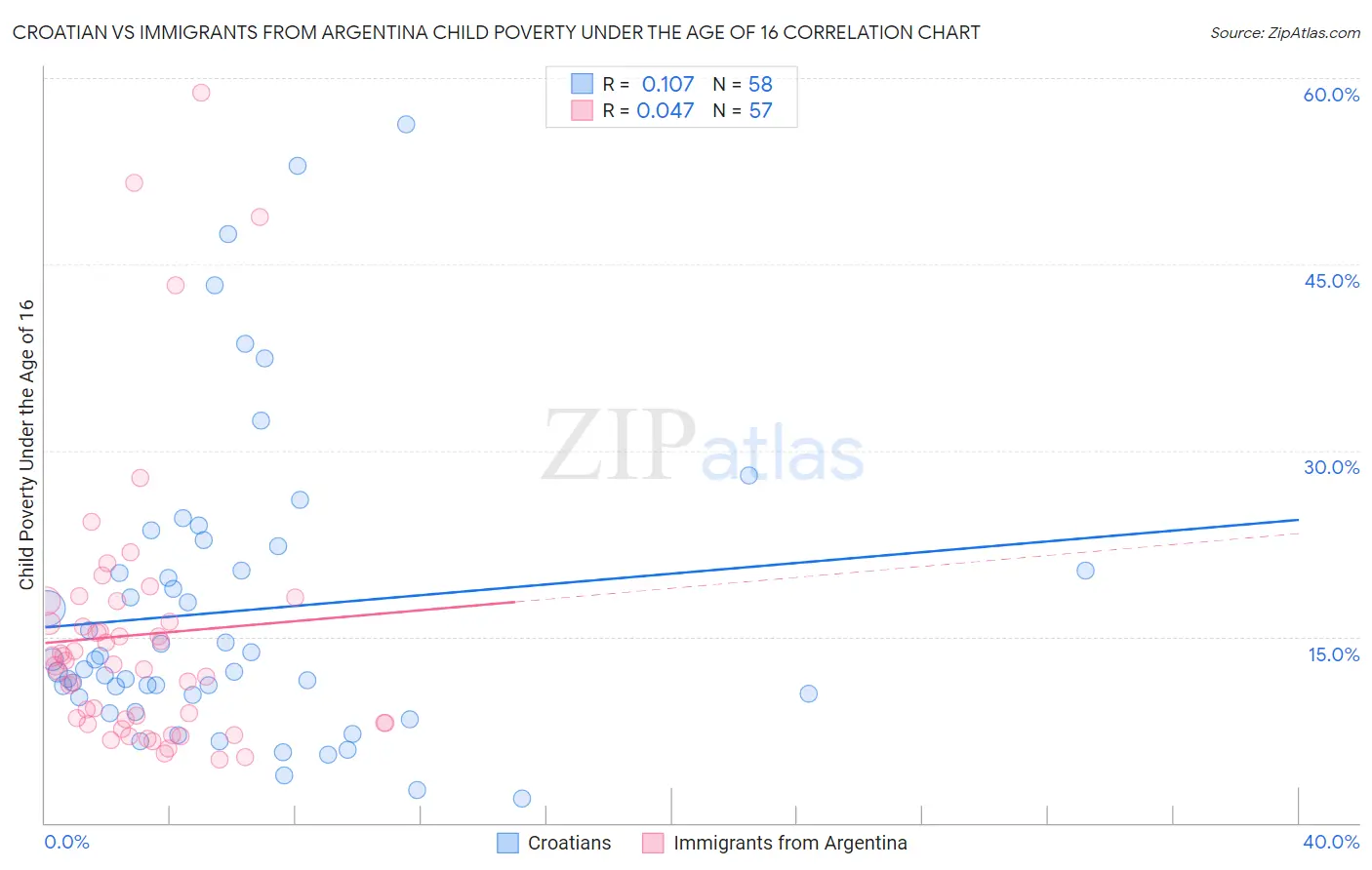 Croatian vs Immigrants from Argentina Child Poverty Under the Age of 16