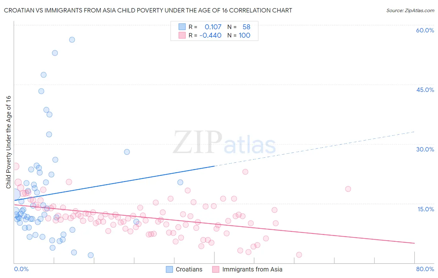 Croatian vs Immigrants from Asia Child Poverty Under the Age of 16