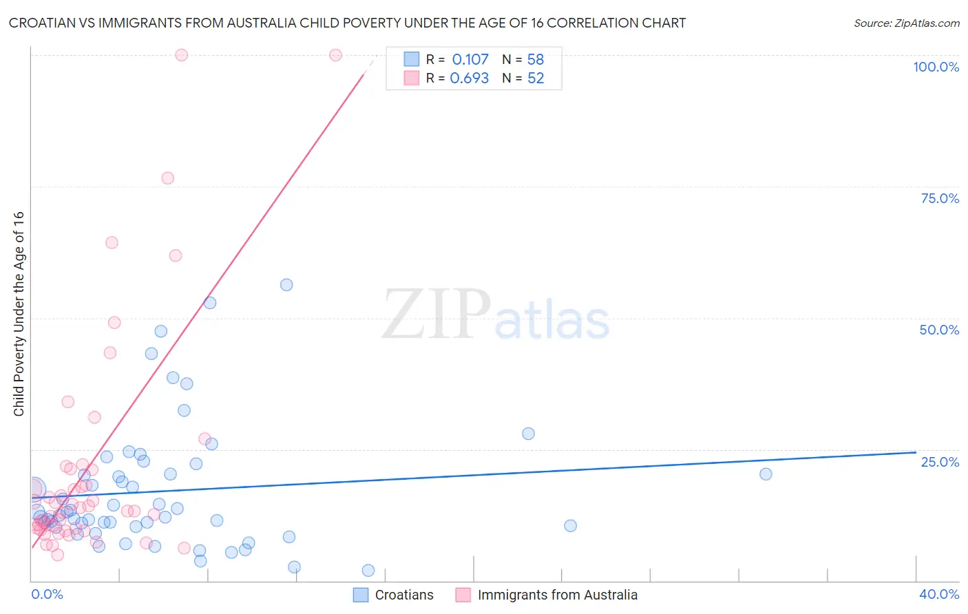 Croatian vs Immigrants from Australia Child Poverty Under the Age of 16