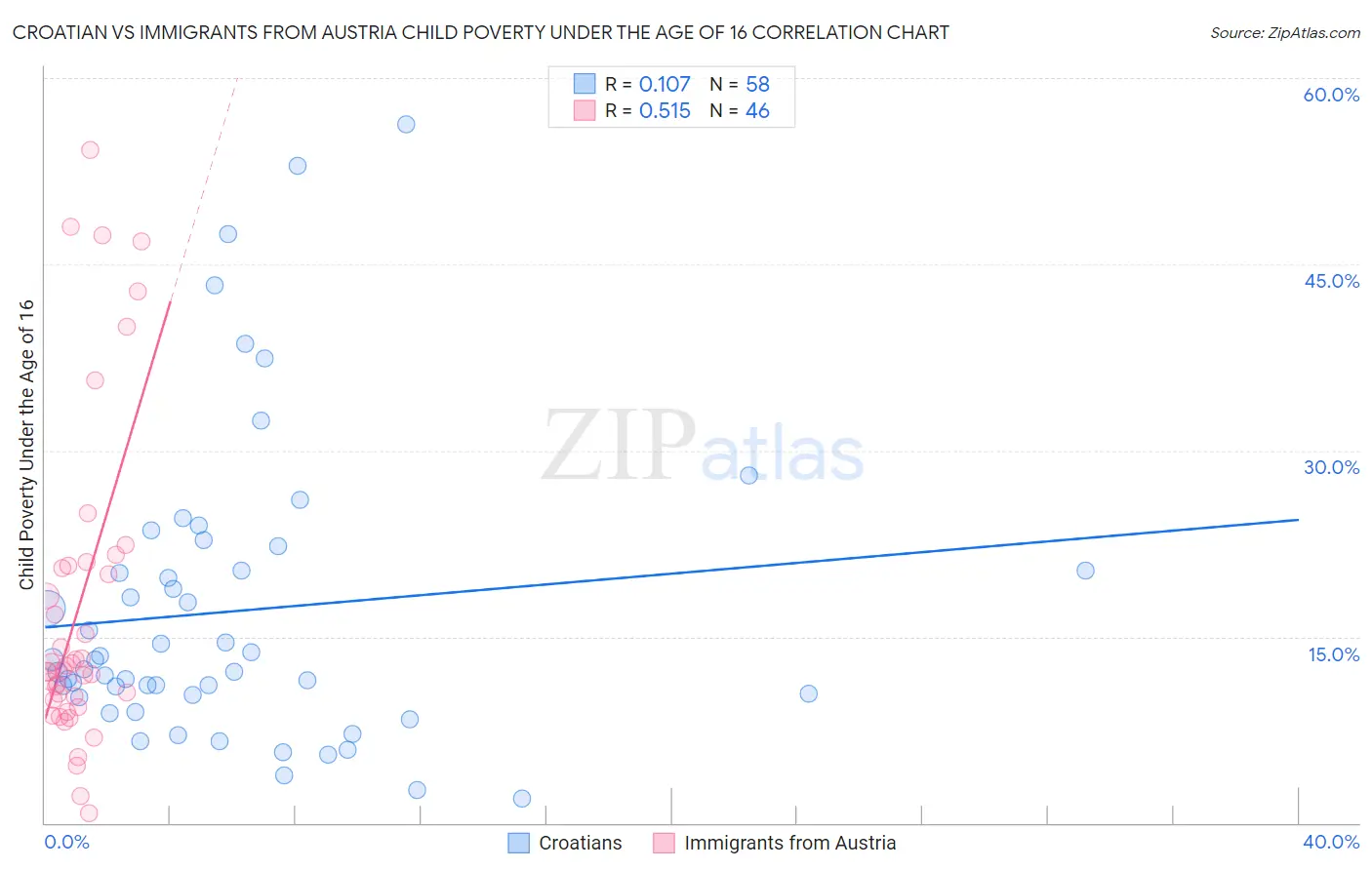 Croatian vs Immigrants from Austria Child Poverty Under the Age of 16