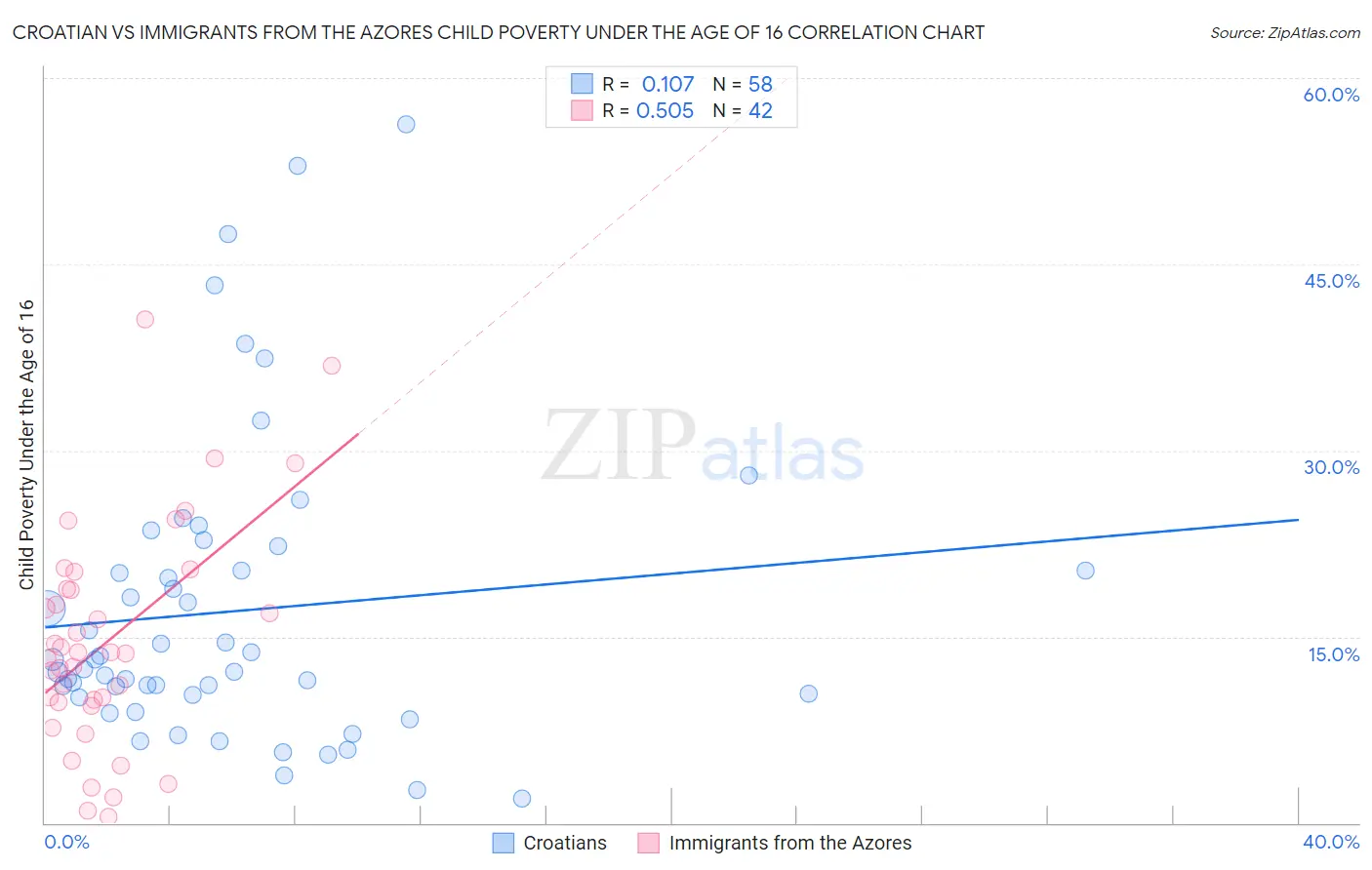 Croatian vs Immigrants from the Azores Child Poverty Under the Age of 16