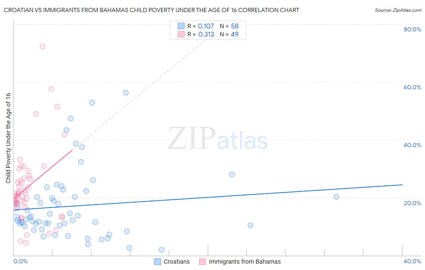 Croatian vs Immigrants from Bahamas Child Poverty Under the Age of 16