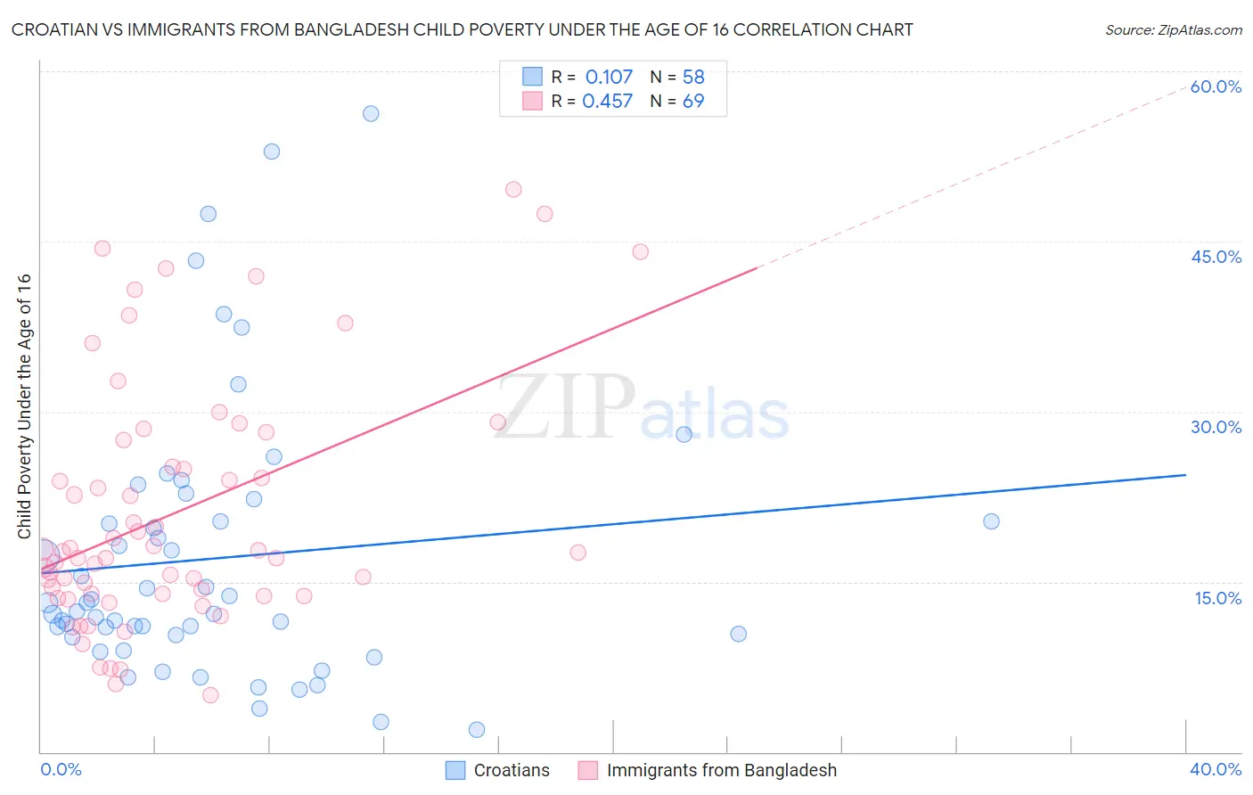 Croatian vs Immigrants from Bangladesh Child Poverty Under the Age of 16