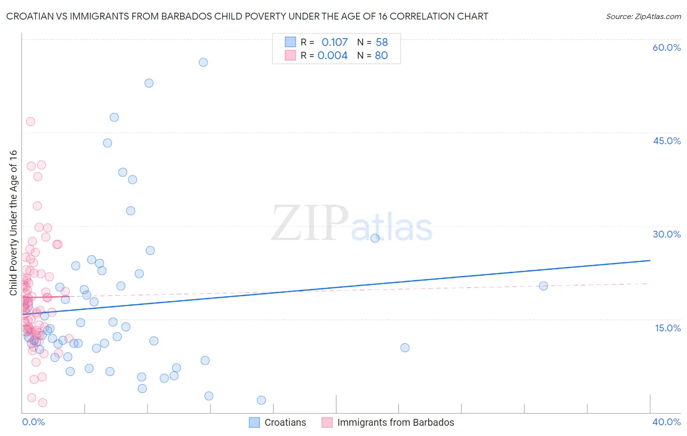 Croatian vs Immigrants from Barbados Child Poverty Under the Age of 16