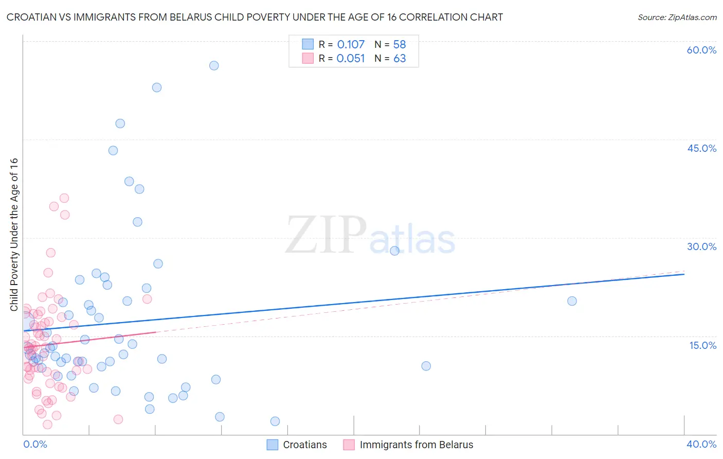 Croatian vs Immigrants from Belarus Child Poverty Under the Age of 16