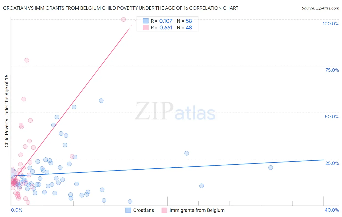 Croatian vs Immigrants from Belgium Child Poverty Under the Age of 16