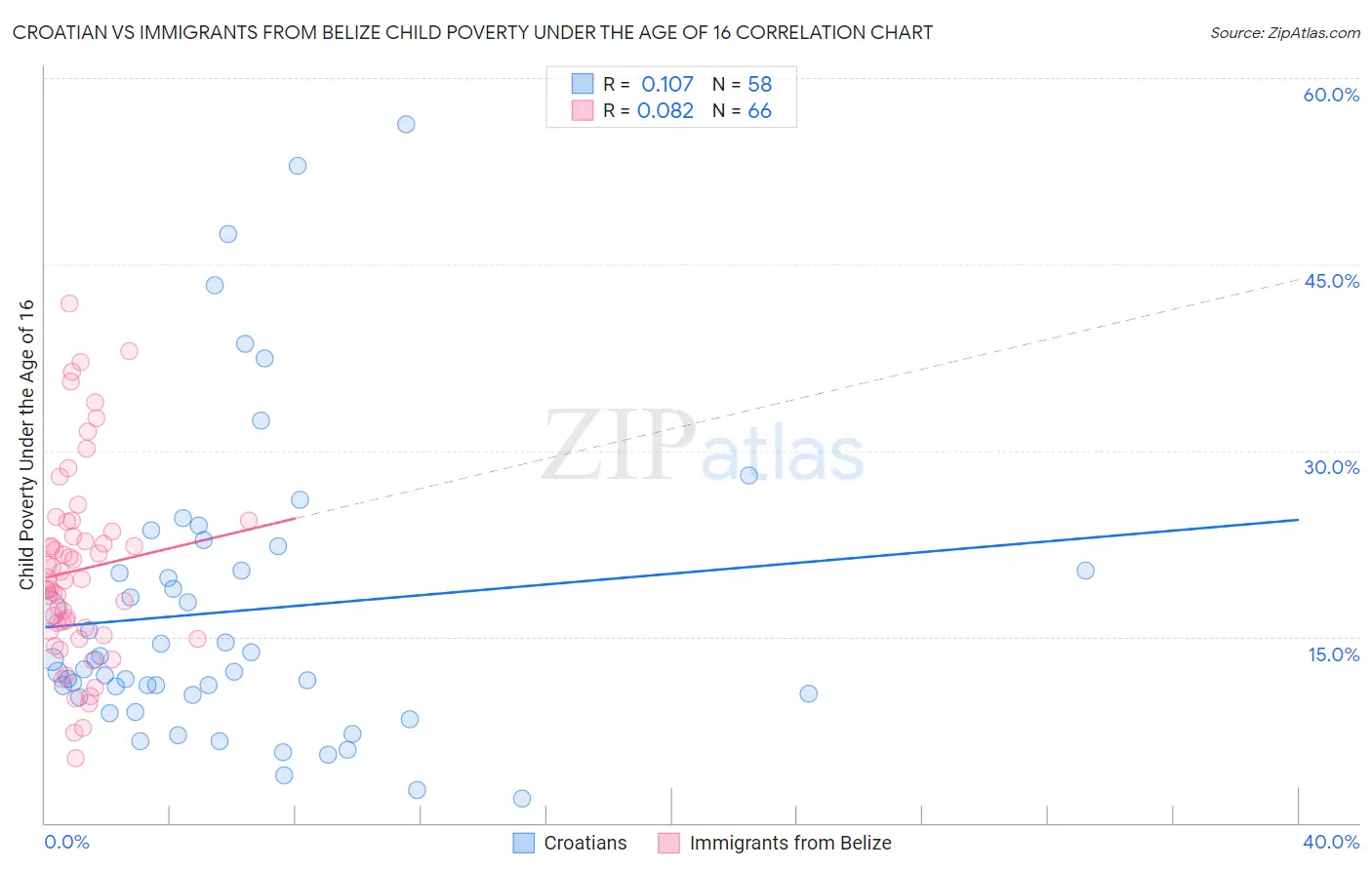 Croatian vs Immigrants from Belize Child Poverty Under the Age of 16
