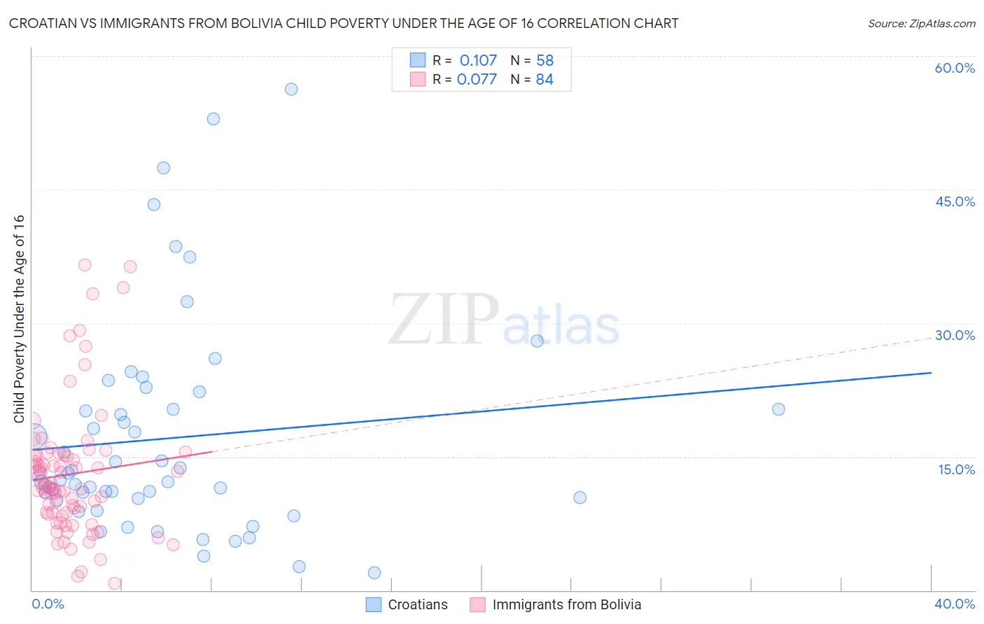 Croatian vs Immigrants from Bolivia Child Poverty Under the Age of 16