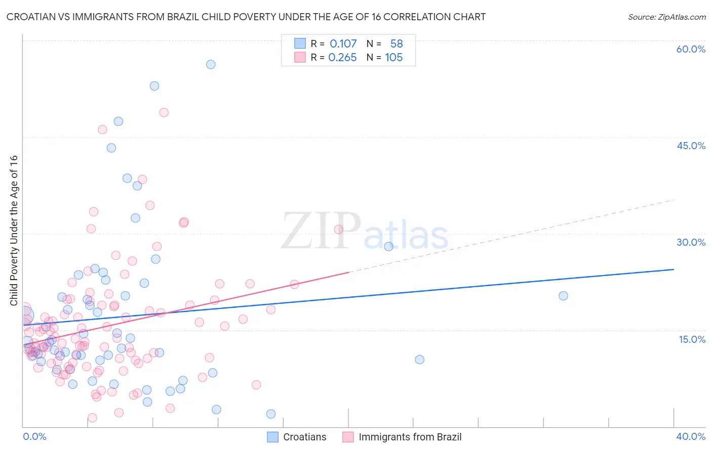 Croatian vs Immigrants from Brazil Child Poverty Under the Age of 16
