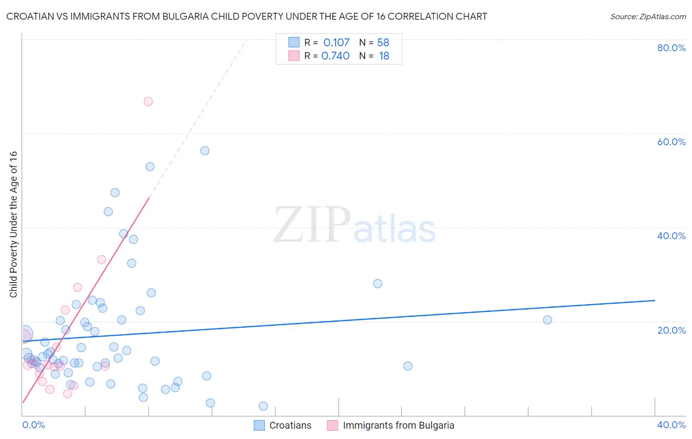 Croatian vs Immigrants from Bulgaria Child Poverty Under the Age of 16