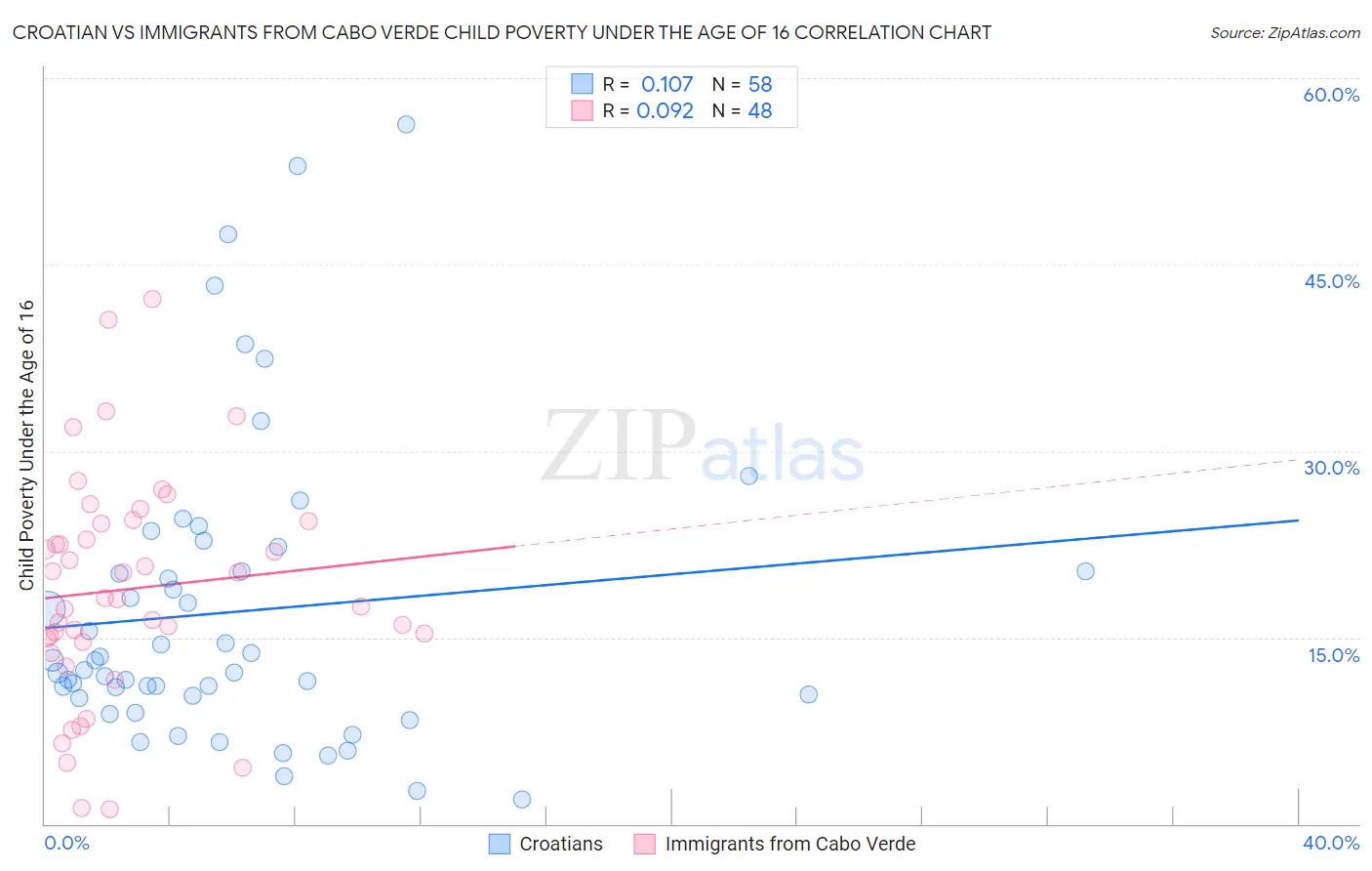 Croatian vs Immigrants from Cabo Verde Child Poverty Under the Age of 16