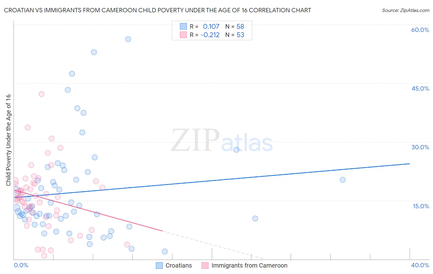 Croatian vs Immigrants from Cameroon Child Poverty Under the Age of 16