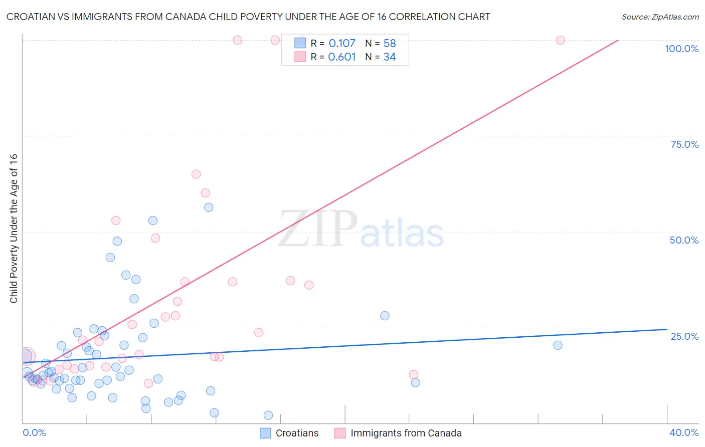 Croatian vs Immigrants from Canada Child Poverty Under the Age of 16