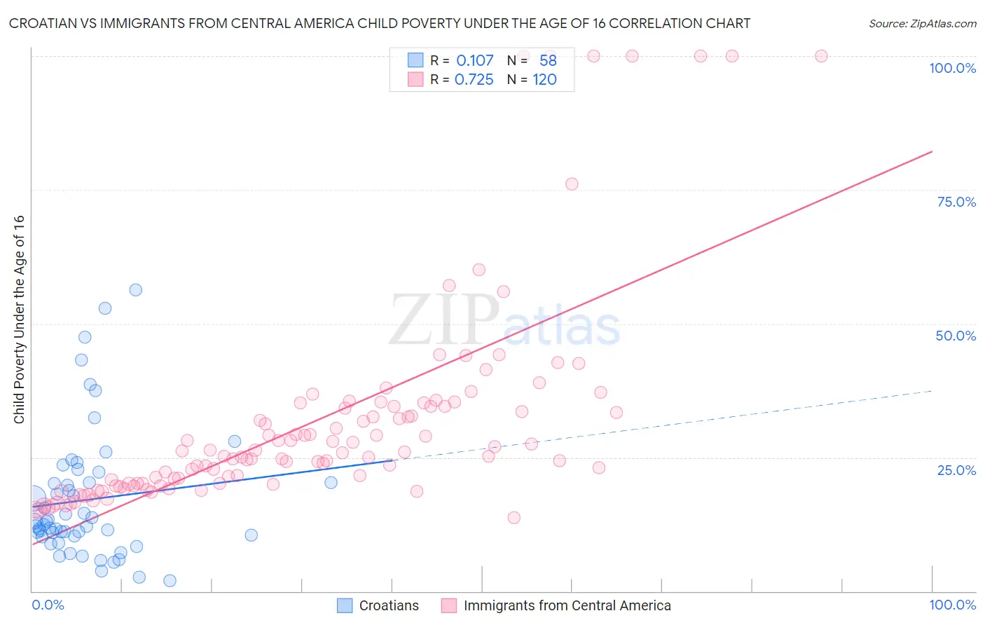 Croatian vs Immigrants from Central America Child Poverty Under the Age of 16