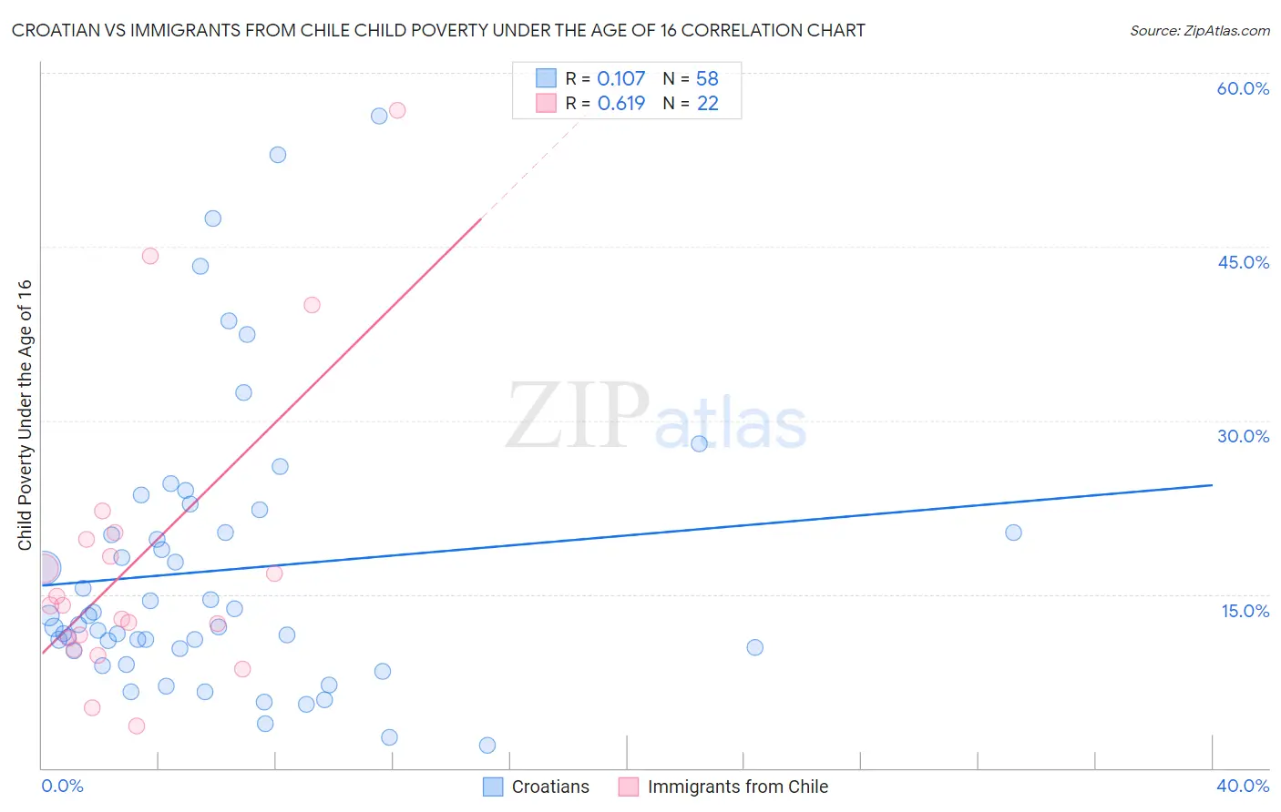 Croatian vs Immigrants from Chile Child Poverty Under the Age of 16