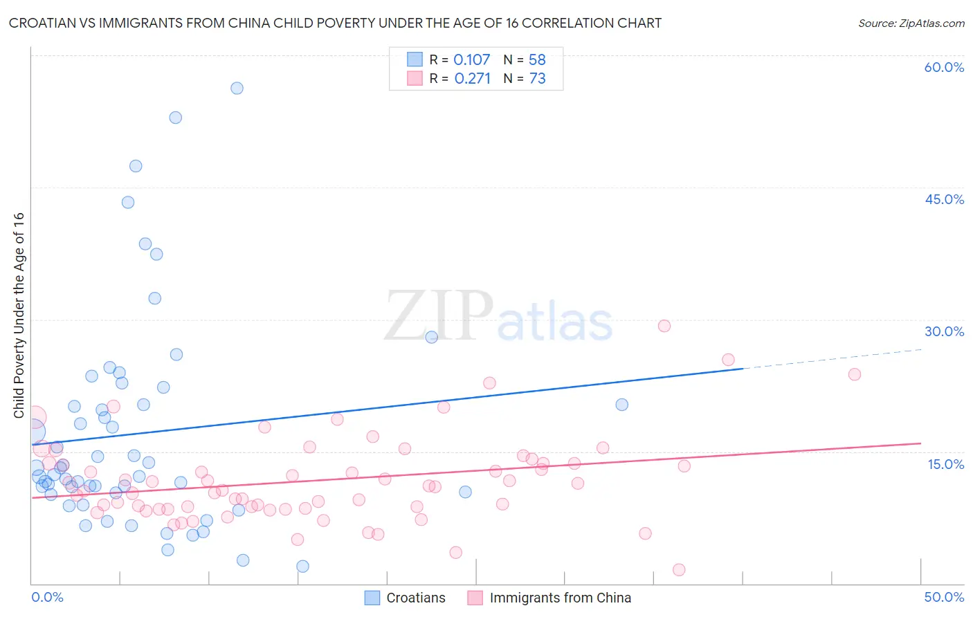 Croatian vs Immigrants from China Child Poverty Under the Age of 16