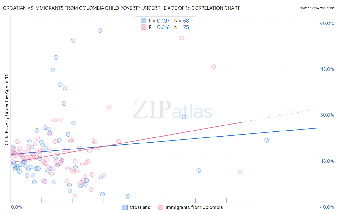 Croatian vs Immigrants from Colombia Child Poverty Under the Age of 16