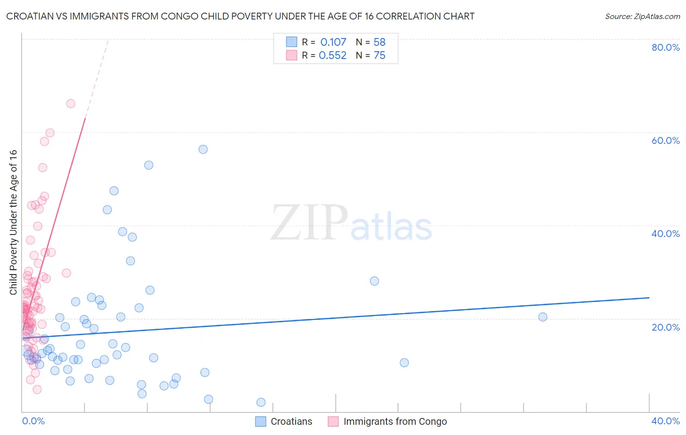 Croatian vs Immigrants from Congo Child Poverty Under the Age of 16