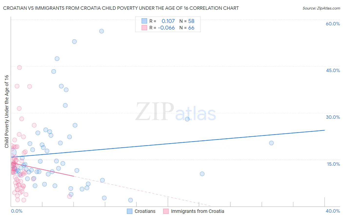 Croatian vs Immigrants from Croatia Child Poverty Under the Age of 16