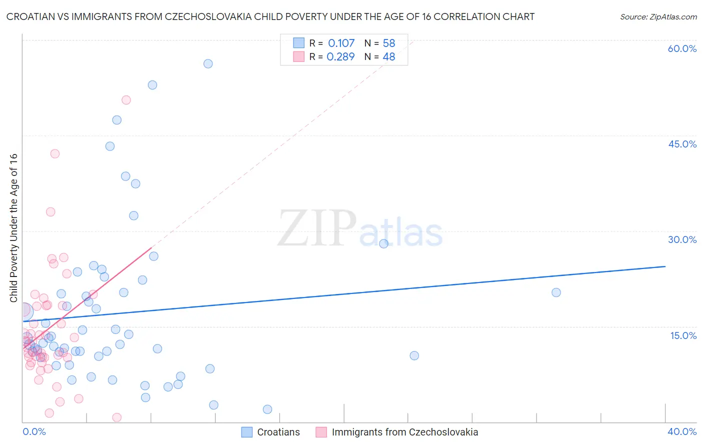 Croatian vs Immigrants from Czechoslovakia Child Poverty Under the Age of 16