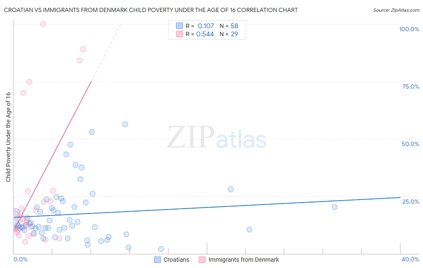 Croatian vs Immigrants from Denmark Child Poverty Under the Age of 16