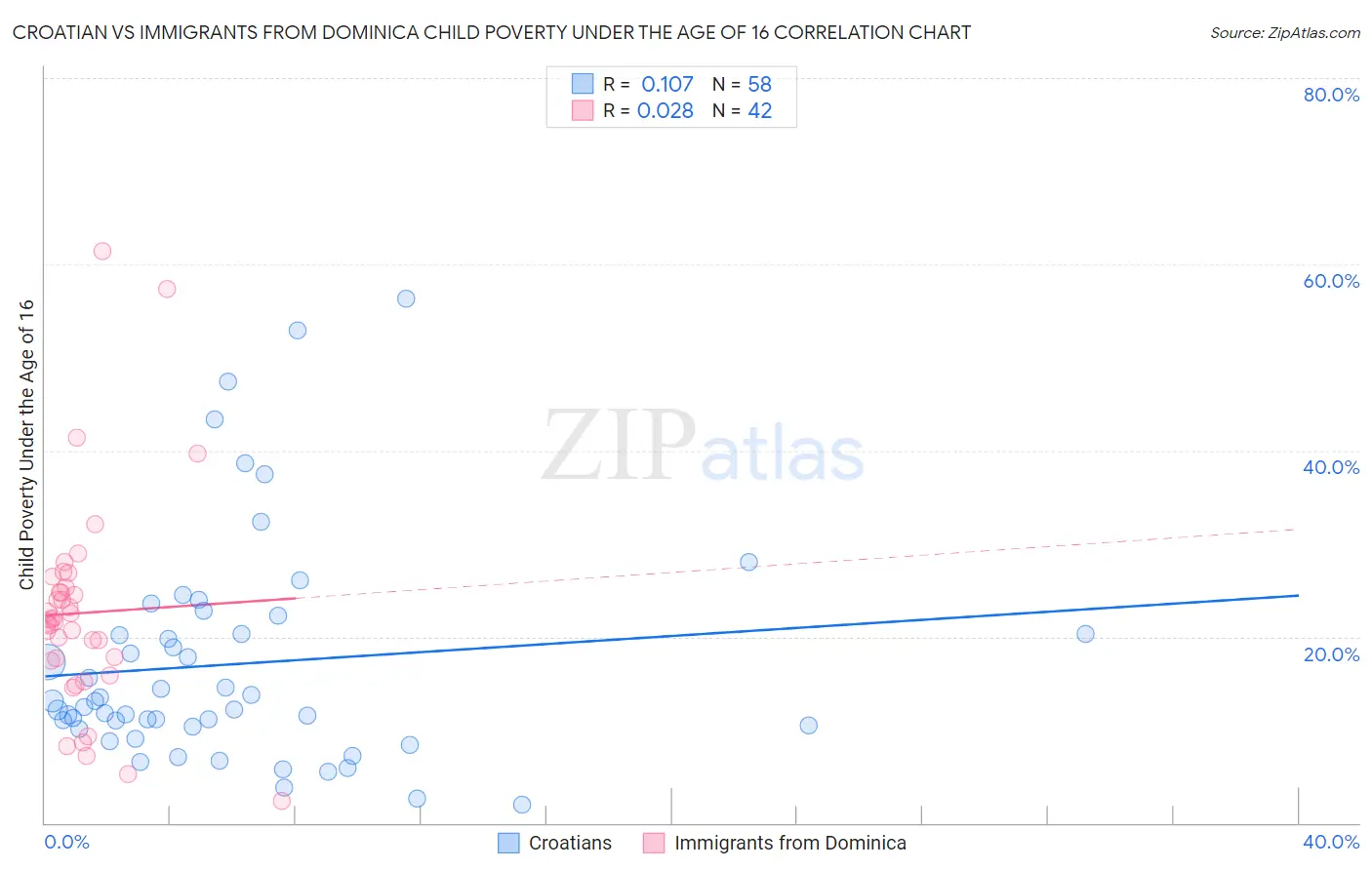 Croatian vs Immigrants from Dominica Child Poverty Under the Age of 16