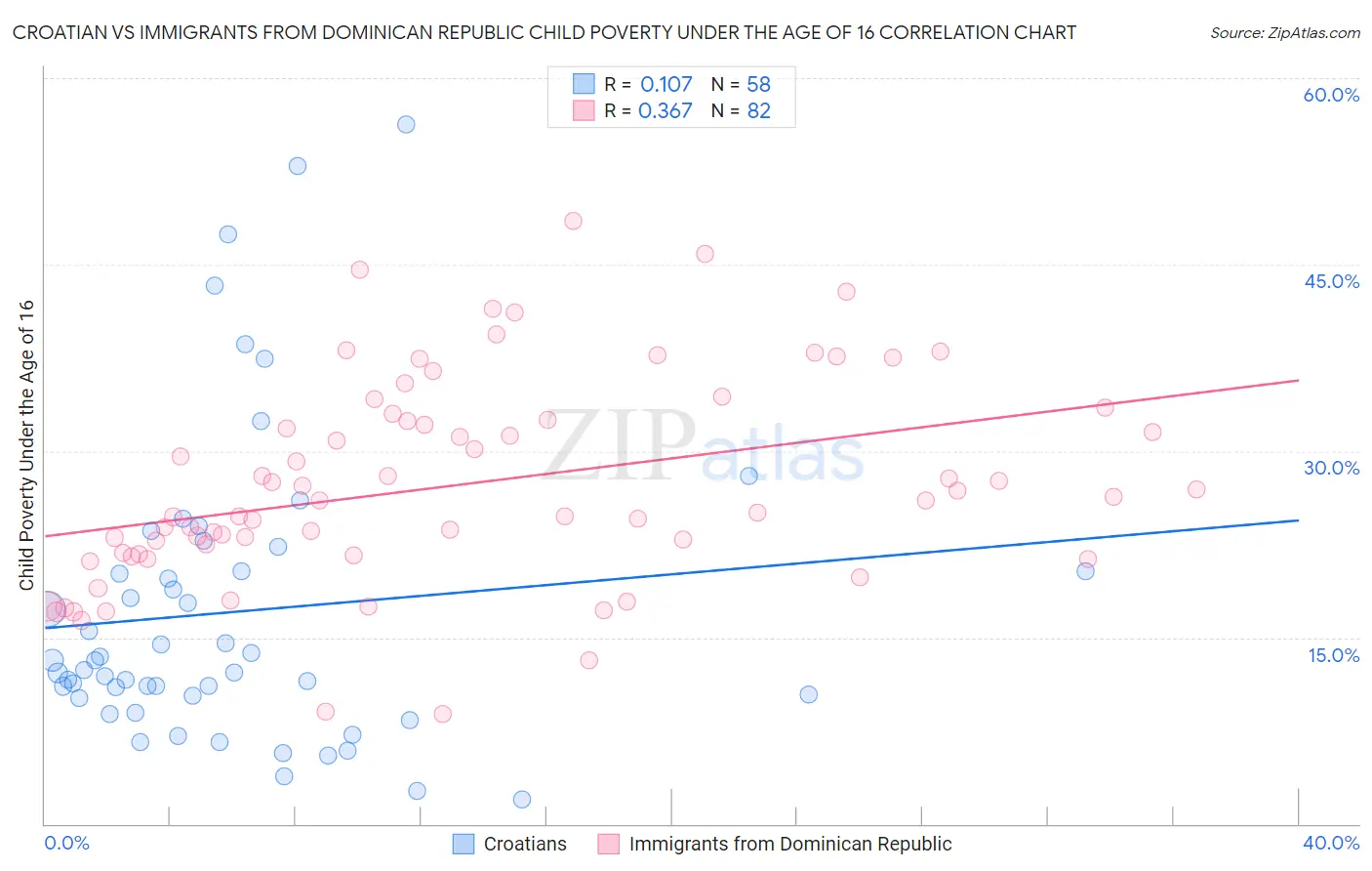 Croatian vs Immigrants from Dominican Republic Child Poverty Under the Age of 16